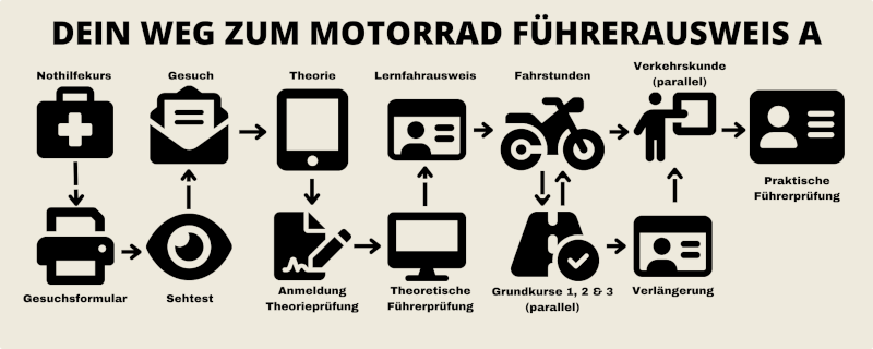 Vorschau Infografik Motorradfuehrerausweis A Schweiz