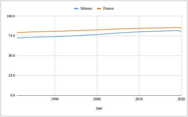 Statistik Lebenserwartung Schweiz 2081 - 2020.